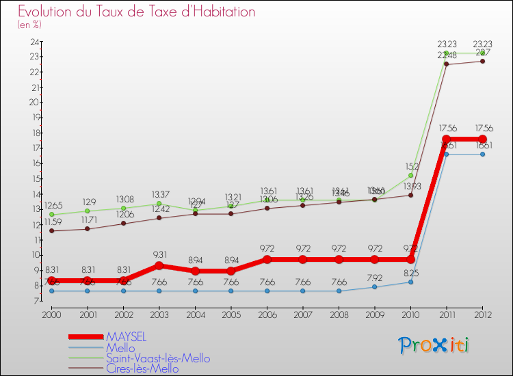 Evolution du taux de la taxe d'habitation pour MAYSEL et les communes proches Comparaison des taux de la taxe d'habitation pour MAYSEL et les communes voisines