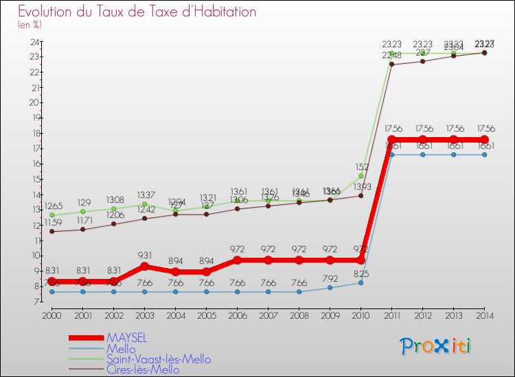 Evolution du taux de la taxe d'habitation pour MAYSEL et les communes proches de 2000 à 2014 Comparaison des taux de la taxe d'habitation pour MAYSEL et les communes voisines de 2000 à 2014