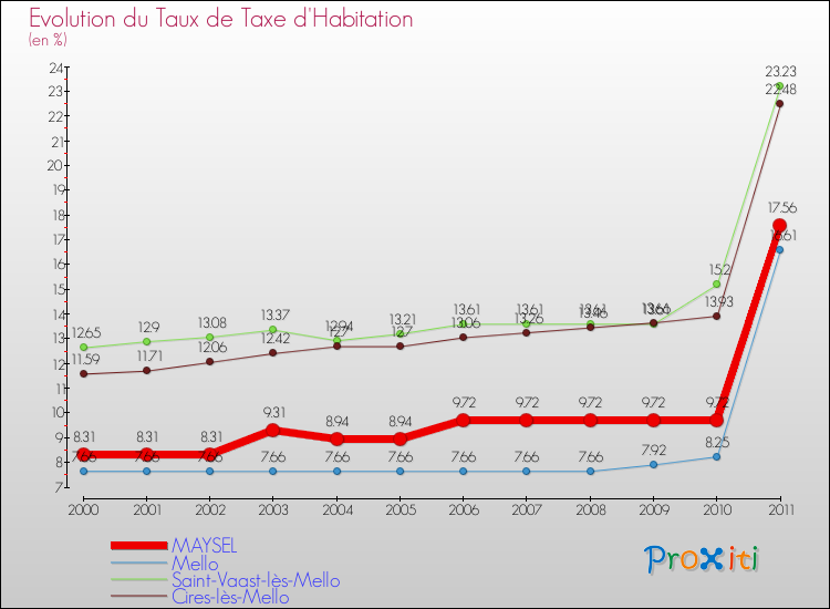 Evolution du taux de la taxe d'habitation pour MAYSEL et les communes proches Comparaison des taux de la taxe d'habitation pour MAYSEL et les communes voisines