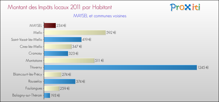 Montant des impôts locaux par Habitant pour MAYSEL et les communes proches Comparaison des impôts locaux par habitant pour MAYSEL et les communes voisines