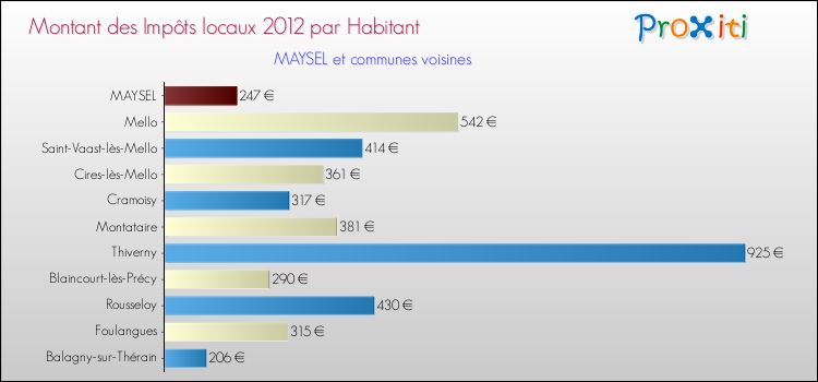 Montant des impôts locaux par Habitant pour MAYSEL et les communes proches Comparaison des impôts locaux par habitant pour MAYSEL et les communes voisines