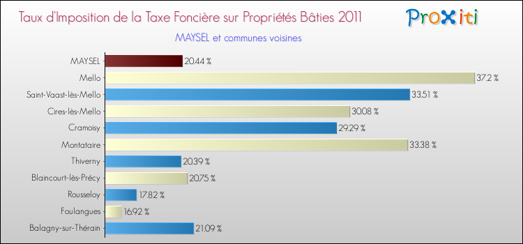 Taux d'imposition de la taxe foncière sur le bati 2011 pour MAYSEL et les communes proches Comparaison des taux d'imposition de la taxe foncière sur le bati 2011 pour MAYSEL et les communes voisines