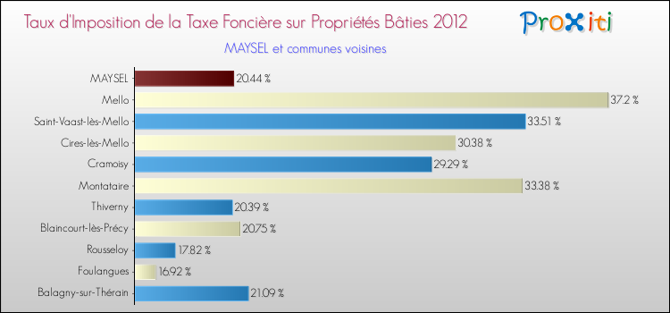 Taux d'imposition de la taxe foncière sur le bati 2012 pour MAYSEL et les communes proches Comparaison des taux d'imposition de la taxe foncière sur le bati 2012 pour MAYSEL et les communes voisines