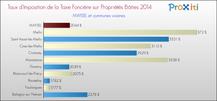Taux d'imposition de la taxe foncière sur le bati 2014 pour MAYSEL et les communes proches Comparaison des taux d'imposition de la taxe foncière sur le bati 2014 pour MAYSEL et les communes voisines