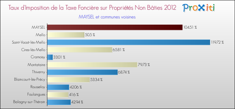 Taux d'imposition de la taxe foncière sur les immeubles et terrains non batis 2012 pour MAYSEL et les communes proches Comparaison des taux d'imposition de la taxe foncière sur les immeubles et terrains non batis 2012 pour MAYSEL et les communes voisines