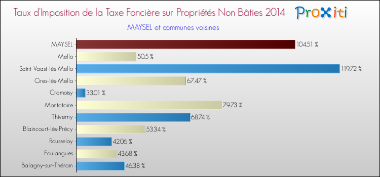 Taux d'imposition de la taxe foncière sur les immeubles et terrains non batis 2014 pour MAYSEL et les communes proches Comparaison des taux d'imposition de la taxe foncière sur les immeubles et terrains non batis 2014 pour MAYSEL et les communes voisines