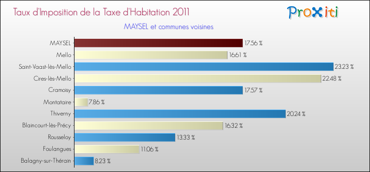 Taux d'imposition de la taxe d'habitation 2011 pour MAYSEL et les communes proches Comparaison des taux d'imposition de la taxe d'habitation 2011 pour MAYSEL et les communes voisines