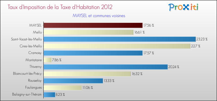 Taux d'imposition de la taxe d'habitation 2012 pour MAYSEL et les communes proches Comparaison des taux d'imposition de la taxe d'habitation 2012 pour MAYSEL et les communes voisines