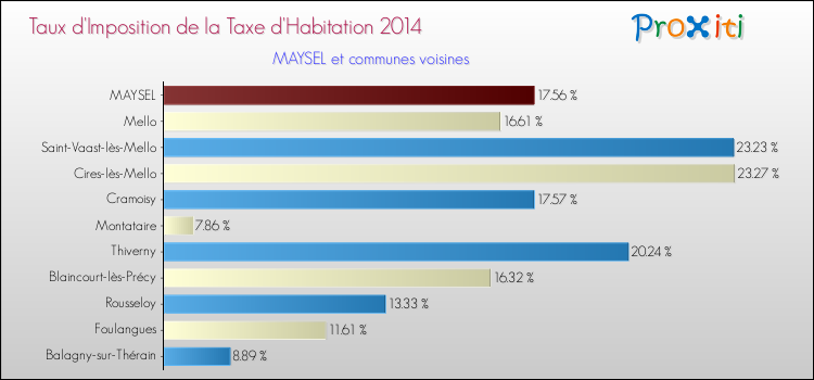 Taux d'imposition de la taxe d'habitation 2014 pour MAYSEL et les communes proches Comparaison des taux d'imposition de la taxe d'habitation 2014 pour MAYSEL et les communes voisines