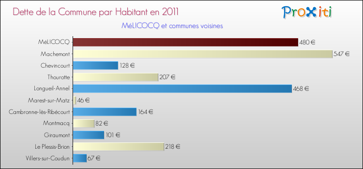 Dette par habitant de la commune en 2011 pour MéLICOCQ et les communes proches Comparaison de la dette par habitant de la commune en 2011 pour MéLICOCQ et les communes voisines