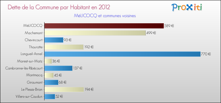 Dette par habitant de la commune en 2012 pour MéLICOCQ et les communes proches Comparaison de la dette par habitant de la commune en 2012 pour MéLICOCQ et les communes voisines