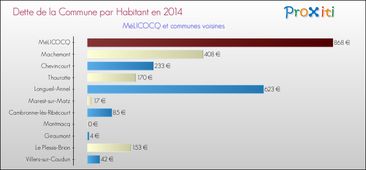 Dette par habitant de la commune en 2014 pour MéLICOCQ et les communes proches Comparaison de la dette par habitant de la commune en 2014 pour MéLICOCQ et les communes voisines