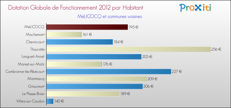 Montant des dotations globales de fonctionnement DGF par Habitant pour MéLICOCQ et les communes proches Comparaison des des dotations globales de fonctionnement DGF par habitant pour MéLICOCQ et les communes voisines