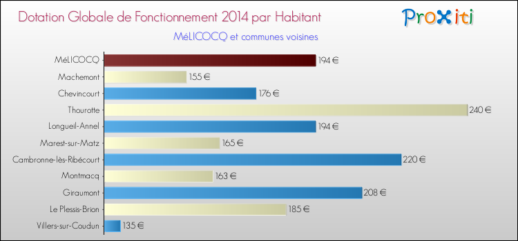 Montant des dotations globales de fonctionnement DGF par Habitant pour MéLICOCQ et les communes proches en 2014. Comparaison des des dotations globales de fonctionnement DGF par habitant pour MéLICOCQ et les communes voisines en 2014.