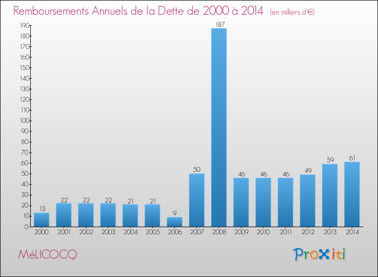 Evolution de l'annuité de la dette pour la commune de MéLICOCQ de 2000 à 2014 Annuités de la dette pour MéLICOCQ de 2000 à 2014