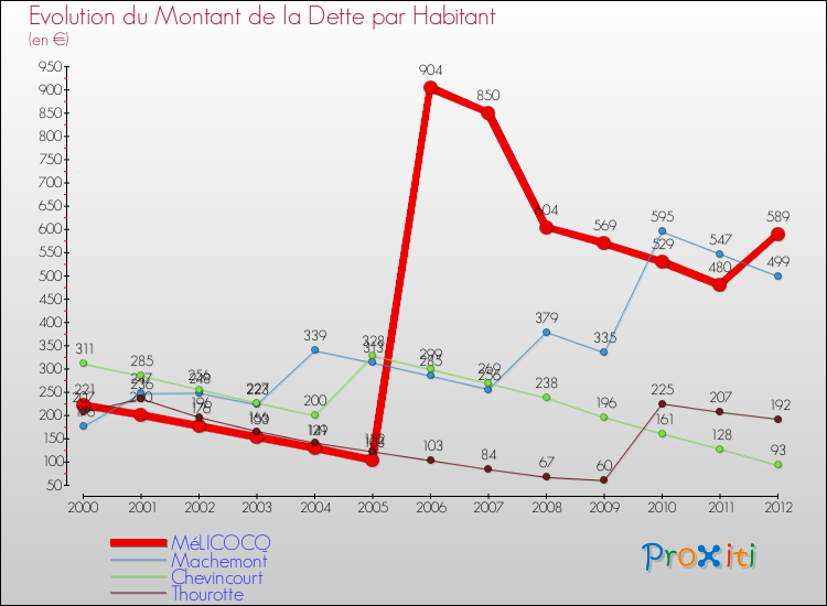 Evolution de la dette par habitant pour la commune de MéLICOCQ et les communes proches de 2000 à 2012 Comparaison de la dette par habitant pour MéLICOCQ et les communes voisines de 2000 à 2012
