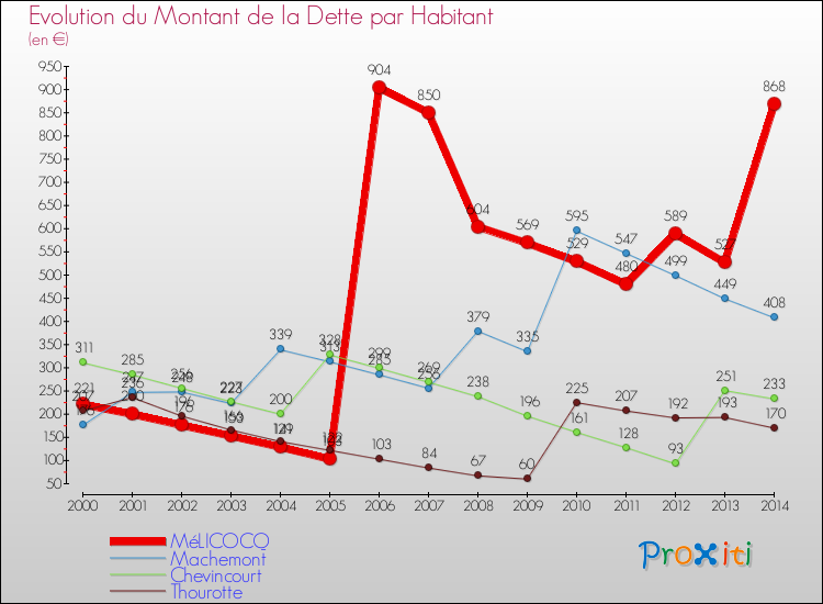 Evolution de la dette par habitant pour la commune de MéLICOCQ et les communes proches de 2000 à 2014 Comparaison de la dette par habitant pour MéLICOCQ et les communes voisines de 2000 à 2014