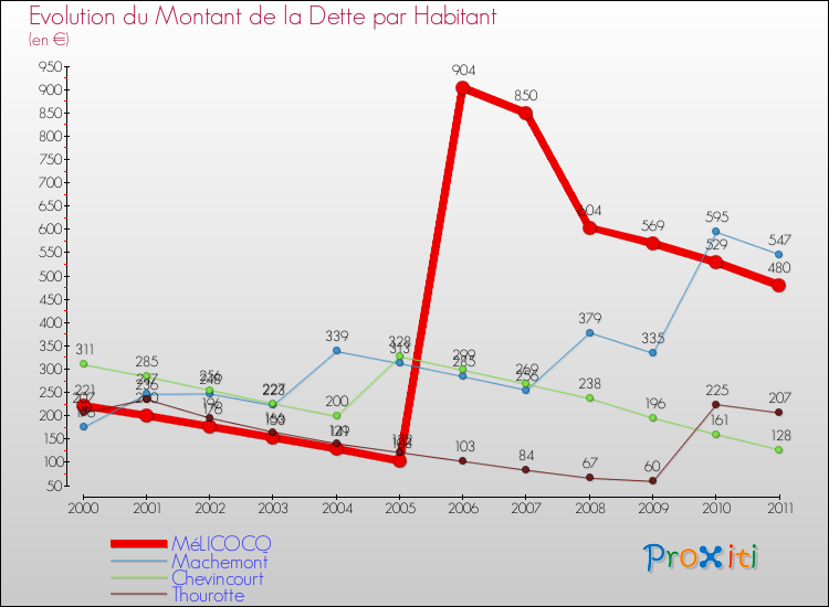 Evolution de la dette par habitant pour la commune de MéLICOCQ et les communes proches Comparaison de la dette par habitant pour MéLICOCQ et les communes voisines