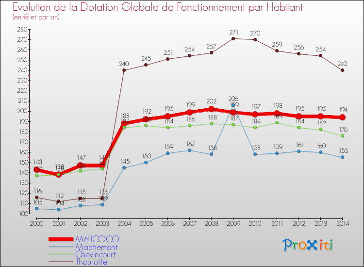 Evolution et montant de la dotation globale de fonctionnement par Habitant pour MéLICOCQ et les communes proches de 2000 à 2014. Comparaison des dotations globales de fonctionnement par habitant pour MéLICOCQ et les communes voisines de 2000 à 2014.