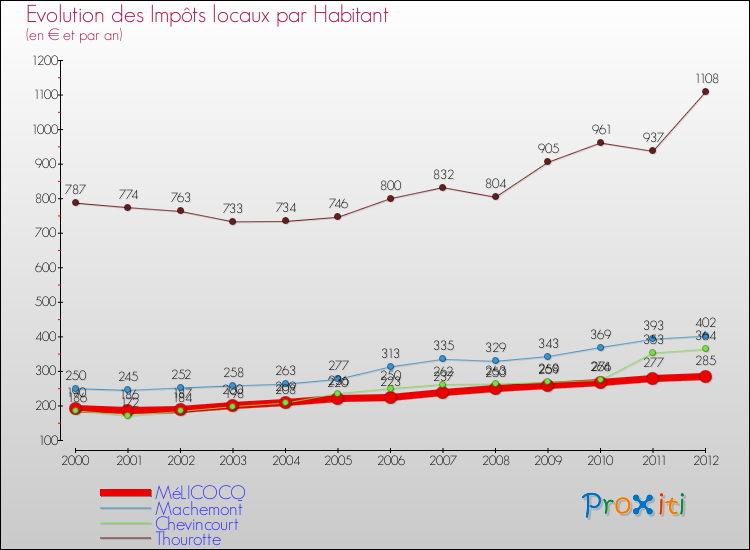 Evolution et montant des impôts locaux par Habitant pour MéLICOCQ et les communes proches Comparaison des impôts locaux par habitant pour MéLICOCQ et les communes voisines