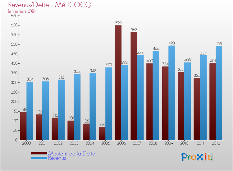 Evolution comparée de la dette et des revenus pour la commune de MéLICOCQ de 2000 à 2012 Comparaison de la dette et des revenus pour MéLICOCQ de 2000 à 2012