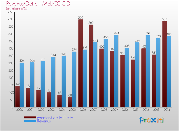 Evolution comparée de la dette et des revenus pour la commune de MéLICOCQ de 2000 à 2014 Comparaison de la dette et des revenus pour MéLICOCQ de 2000 à 2014
