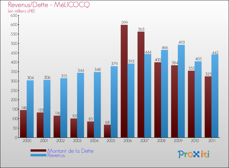 Evolution comparée de la dette et des revenus pour la commune de MéLICOCQ de 2000 à 2011 Comparaison de la dette et des revenus pour MéLICOCQ de 2000 à 2011
