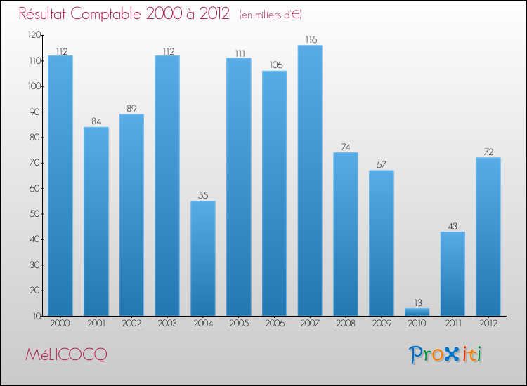 Evolution du résultat comptable pour la commune de MéLICOCQ de 2000 à 2012 Evolution du résultat comptable pour MéLICOCQ de 2000 à 2012