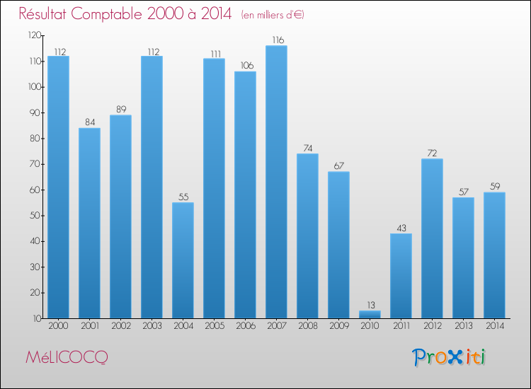 Evolution du résultat comptable pour la commune de MéLICOCQ de 2000 à 2014 Evolution du résultat comptable pour MéLICOCQ de 2000 à 2014