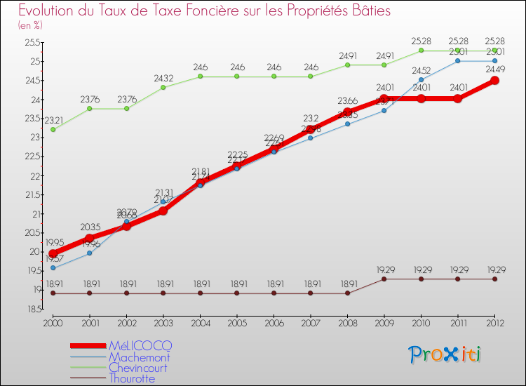 Evolution du taux de la taxe foncière sur le bati pour MéLICOCQ et les communes proches de 2000 à 2012 Comparaison des taux de taxe foncière sur le bati pour MéLICOCQ et les communes voisines de 2000 à 2012