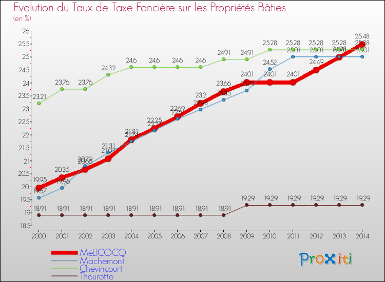 Evolution du taux de la taxe foncière sur le bati pour MéLICOCQ et les communes proches de 2000 à 2014 Comparaison des taux de taxe foncière sur le bati pour MéLICOCQ et les communes voisines de 2000 à 2014