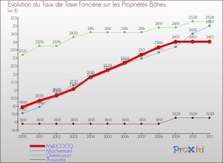 Evolution du taux de la taxe foncière sur le bati pour MéLICOCQ et les communes proches Comparaison des taux de taxe foncière sur le bati pour MéLICOCQ et les communes voisines