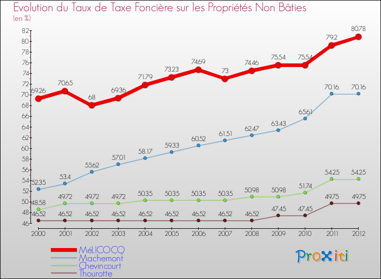 Evolution du taux de la taxe foncière sur les immeubles et terrains non batis pour MéLICOCQ et les communes proches de 2000 à 2012 Comparaison des taux de la taxe foncière sur les immeubles et terrains non batis pour MéLICOCQ et les communes voisines de 2000 à 2012