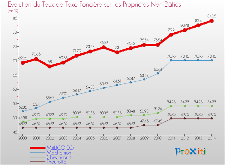 Evolution du taux de la taxe foncière sur les immeubles et terrains non batis pour MéLICOCQ et les communes proches de 2000 à 2014 Comparaison des taux de la taxe foncière sur les immeubles et terrains non batis pour MéLICOCQ et les communes voisines de 2000 à 2014