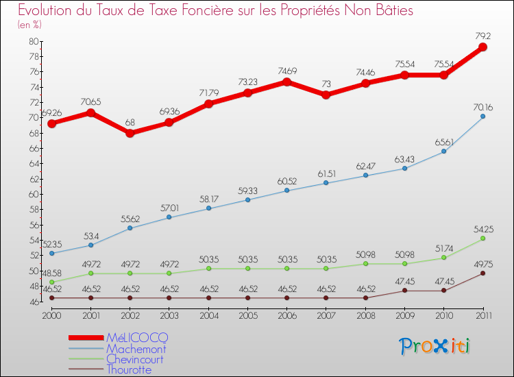 Evolution du taux de la taxe foncière sur les immeubles et terrains non batis pour MéLICOCQ et les communes proches Comparaison des taux de la taxe foncière sur les immeubles et terrains non batis pour MéLICOCQ et les communes voisines