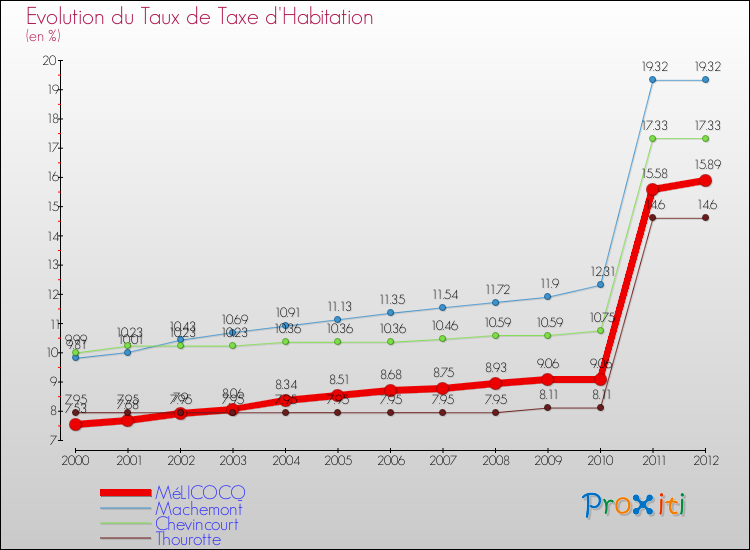 Evolution du taux de la taxe d'habitation pour MéLICOCQ et les communes proches Comparaison des taux de la taxe d'habitation pour MéLICOCQ et les communes voisines
