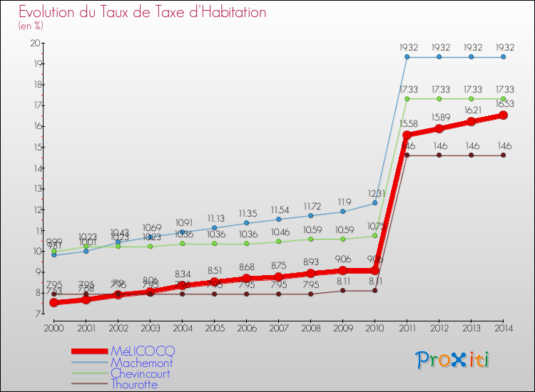 Evolution du taux de la taxe d'habitation pour MéLICOCQ et les communes proches de 2000 à 2014 Comparaison des taux de la taxe d'habitation pour MéLICOCQ et les communes voisines de 2000 à 2014