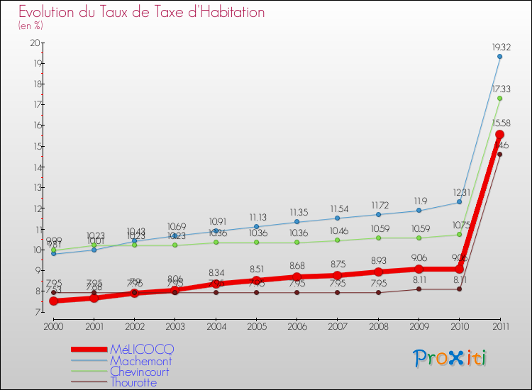 Evolution du taux de la taxe d'habitation pour MéLICOCQ et les communes proches Comparaison des taux de la taxe d'habitation pour MéLICOCQ et les communes voisines