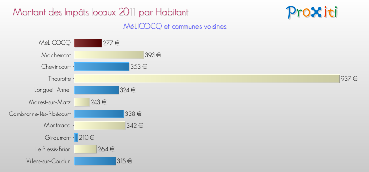 Montant des impôts locaux par Habitant pour MéLICOCQ et les communes proches Comparaison des impôts locaux par habitant pour MéLICOCQ et les communes voisines