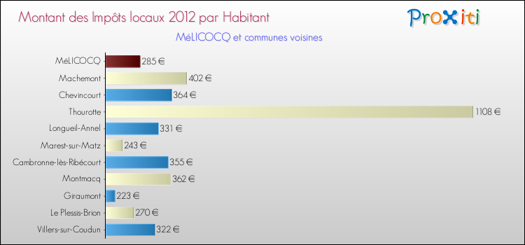 Montant des impôts locaux par Habitant pour MéLICOCQ et les communes proches Comparaison des impôts locaux par habitant pour MéLICOCQ et les communes voisines