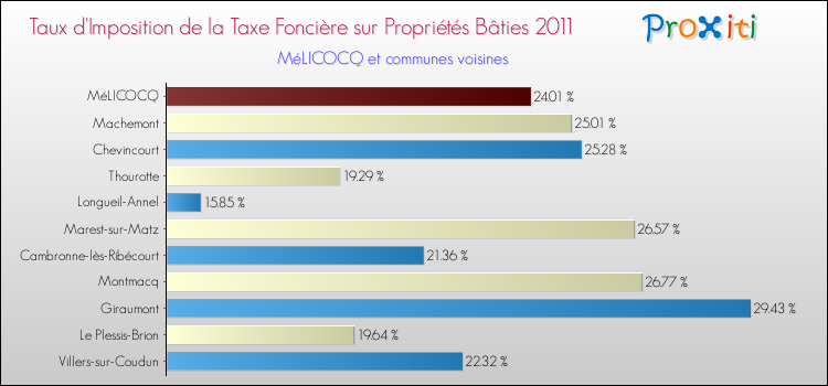 Taux d'imposition de la taxe foncière sur le bati 2011 pour MéLICOCQ et les communes proches Comparaison des taux d'imposition de la taxe foncière sur le bati 2011 pour MéLICOCQ et les communes voisines