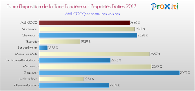 Taux d'imposition de la taxe foncière sur le bati 2012 pour MéLICOCQ et les communes proches Comparaison des taux d'imposition de la taxe foncière sur le bati 2012 pour MéLICOCQ et les communes voisines
