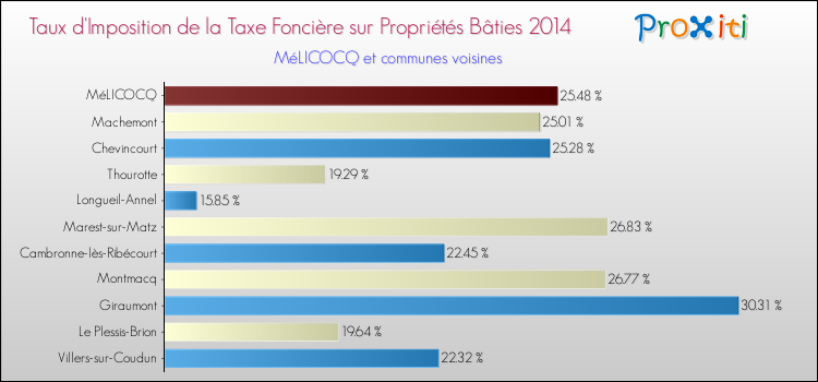 Taux d'imposition de la taxe foncière sur le bati 2014 pour MéLICOCQ et les communes proches Comparaison des taux d'imposition de la taxe foncière sur le bati 2014 pour MéLICOCQ et les communes voisines