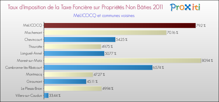 Taux d'imposition de la taxe foncière sur les immeubles et terrains non batis 2011 pour MéLICOCQ et les communes proches Comparaison des taux d'imposition de la taxe foncière sur les immeubles et terrains non batis 2011 pour MéLICOCQ et les communes voisines