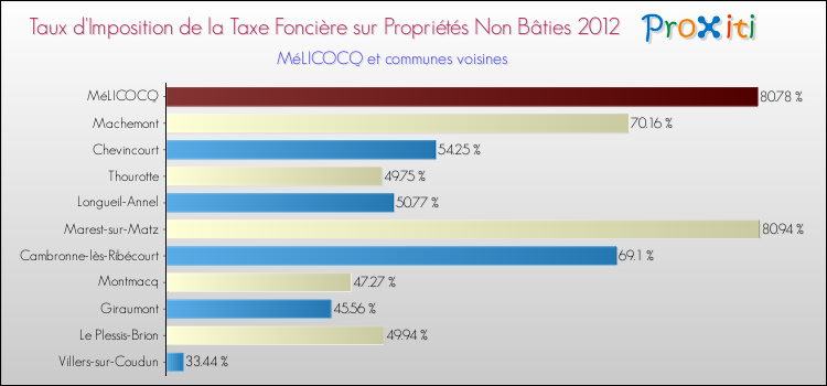 Taux d'imposition de la taxe foncière sur les immeubles et terrains non batis 2012 pour MéLICOCQ et les communes proches Comparaison des taux d'imposition de la taxe foncière sur les immeubles et terrains non batis 2012 pour MéLICOCQ et les communes voisines