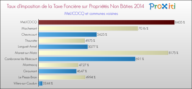 Taux d'imposition de la taxe foncière sur les immeubles et terrains non batis 2014 pour MéLICOCQ et les communes proches Comparaison des taux d'imposition de la taxe foncière sur les immeubles et terrains non batis 2014 pour MéLICOCQ et les communes voisines