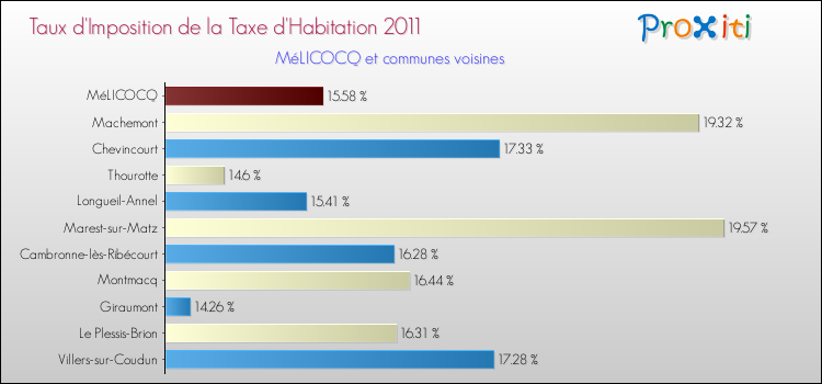 Taux d'imposition de la taxe d'habitation 2011 pour MéLICOCQ et les communes proches Comparaison des taux d'imposition de la taxe d'habitation 2011 pour MéLICOCQ et les communes voisines