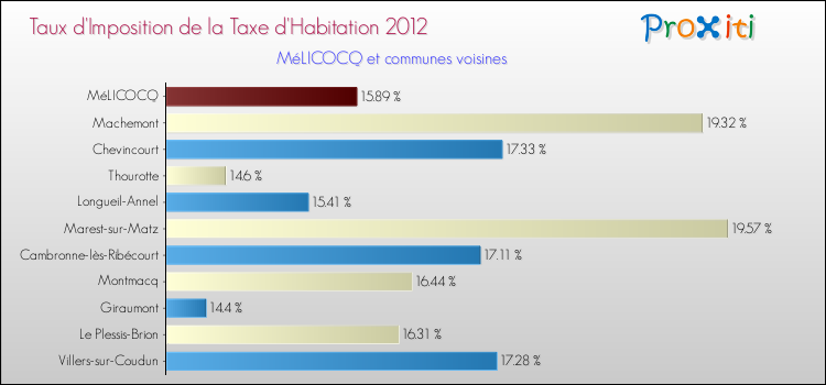 Taux d'imposition de la taxe d'habitation 2012 pour MéLICOCQ et les communes proches Comparaison des taux d'imposition de la taxe d'habitation 2012 pour MéLICOCQ et les communes voisines