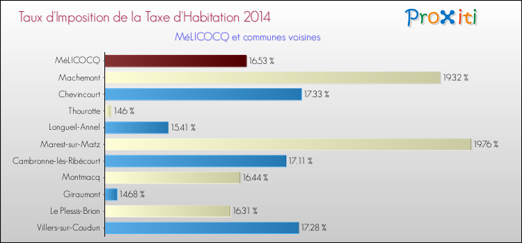 Taux d'imposition de la taxe d'habitation 2014 pour MéLICOCQ et les communes proches Comparaison des taux d'imposition de la taxe d'habitation 2014 pour MéLICOCQ et les communes voisines