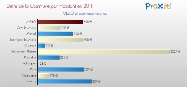 Dette par habitant de la commune en 2011 pour MELLO et les communes proches Comparaison de la dette par habitant de la commune en 2011 pour MELLO et les communes voisines